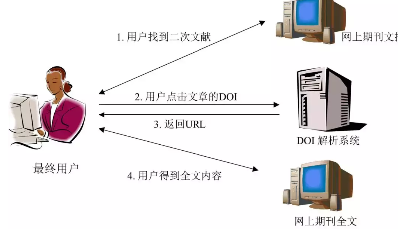 doi是什么意思？