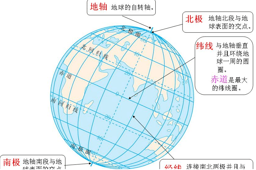 什么叫纬度