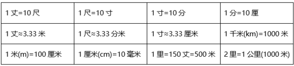 一寸等于多少厘米？