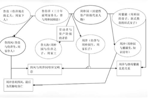 《雷雨》人物关系是怎么样的？