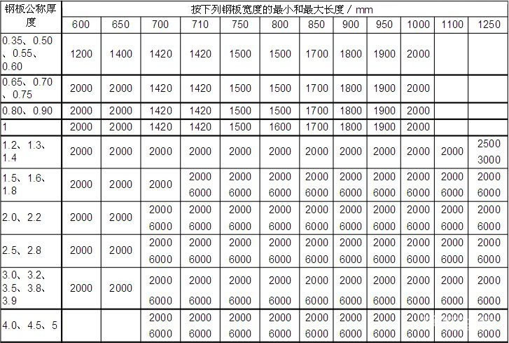 常用钢板规格表