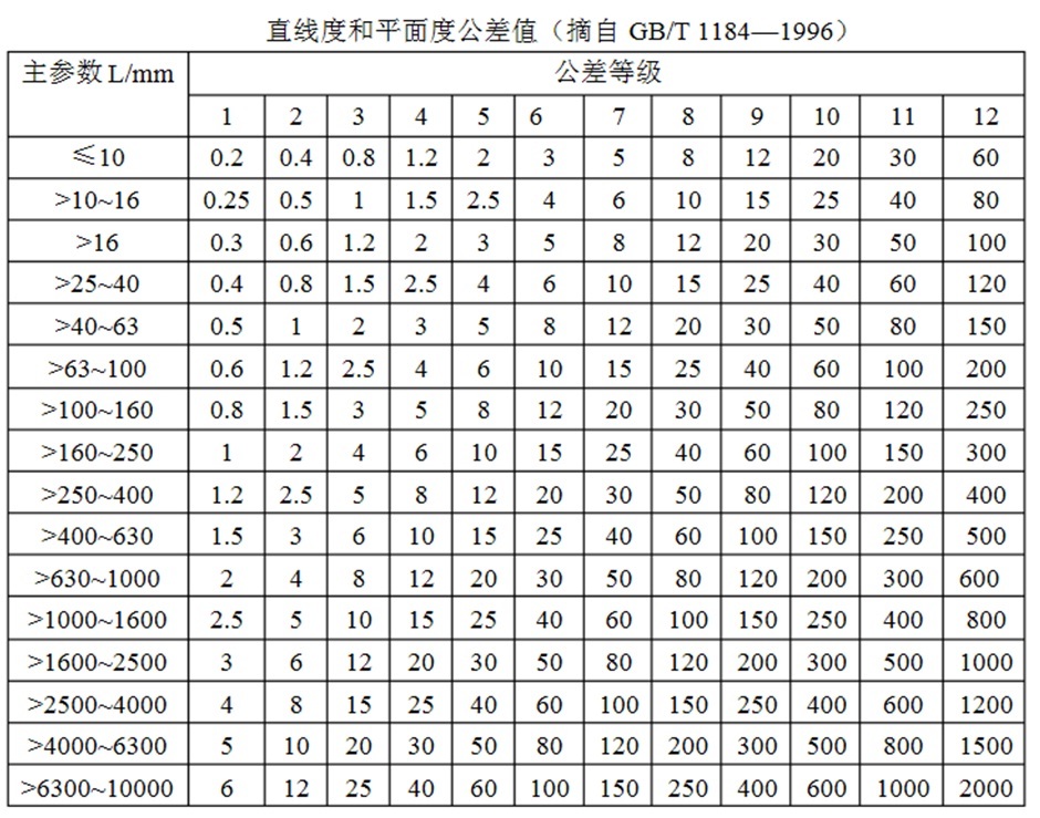 标准公差等级有几级