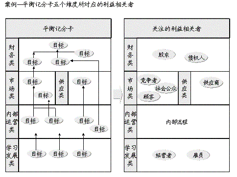 利益相关者理论的划分