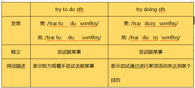 try to do sth 和try doing sth 有什么区别