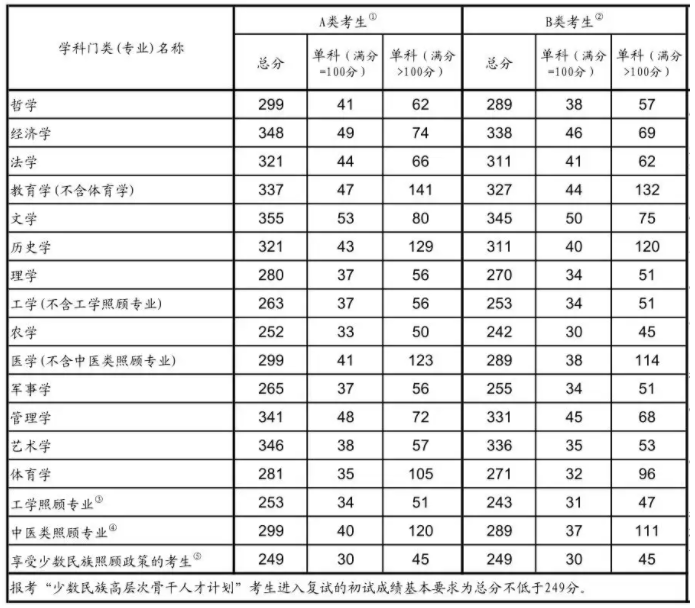 22年考研时间