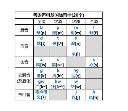 怎么学粤语发音