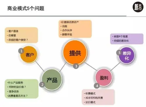 常见的五种商业模式类型是什么?