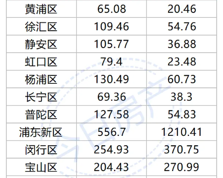 上海各区人口是多少？