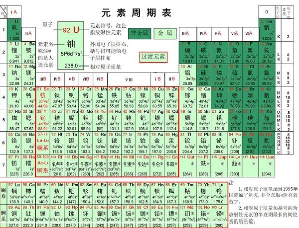 初中化学元素周期表全部