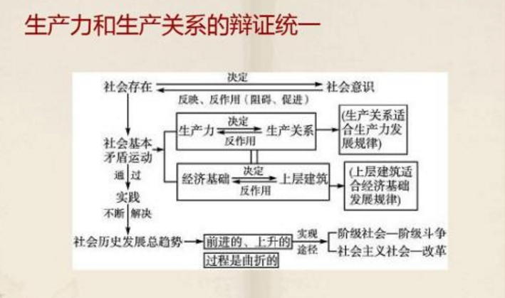 生产力与生产关系的辩证关系