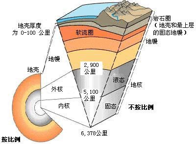 地球的结构是什么?