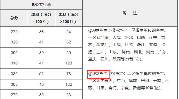 B区都有哪些省份啊