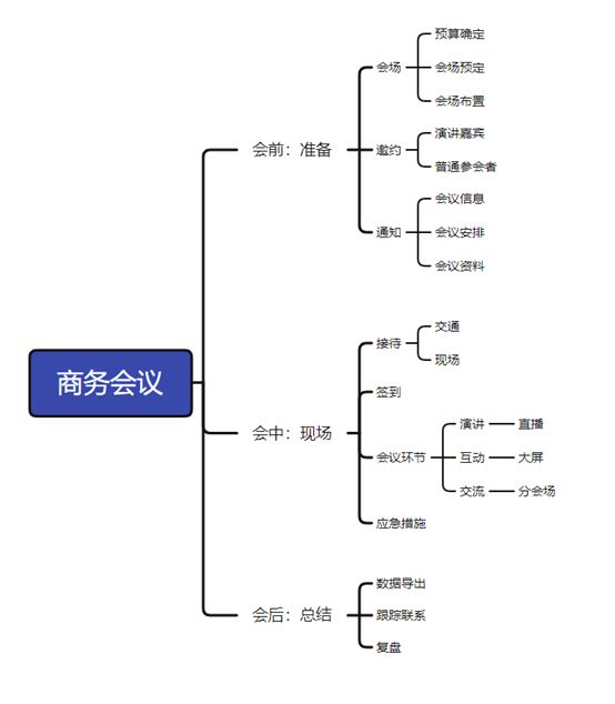 什么是商务会议