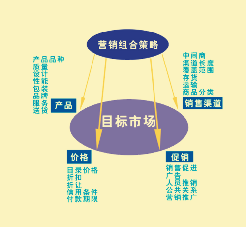 什么是市场营销管理过程，它的五个步骤是什么？