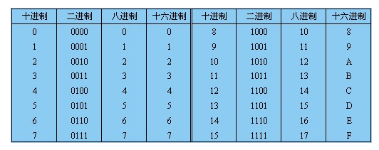 十六进制转十进制方法是什么？