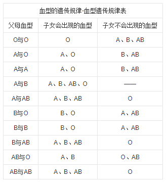 O型血与AB型结婚生的孩子是什么血型