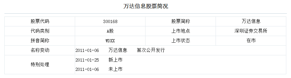 万达集团有几支股票