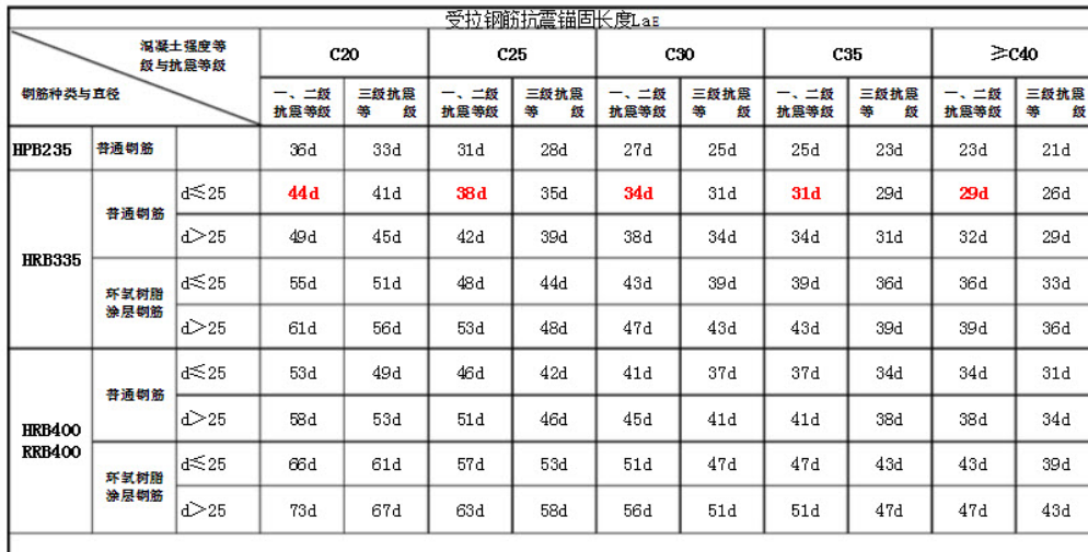 钢筋搭接长度规范表