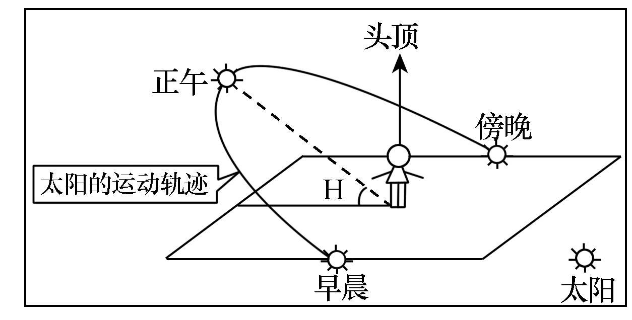 为什么夏至日到冬至日，影子由长渐短