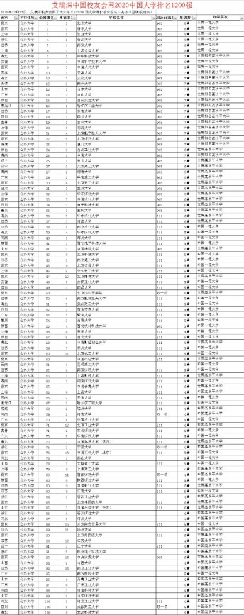 全国前100的大学排名