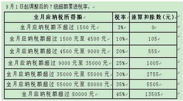 个人所得税怎么收费