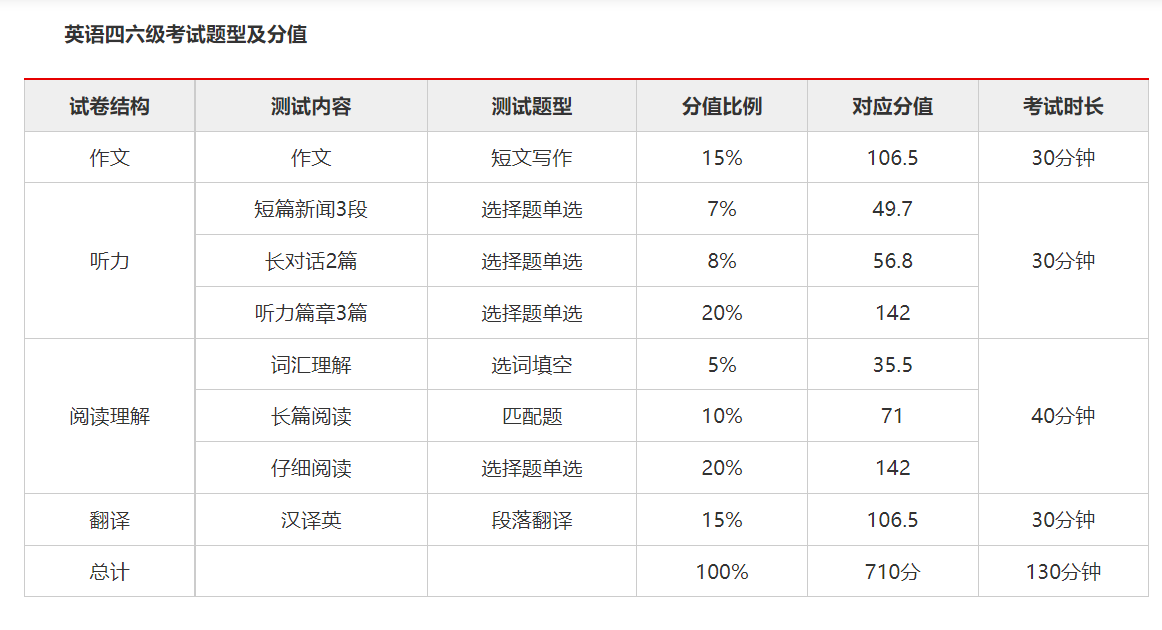 2022年四六级报名时间