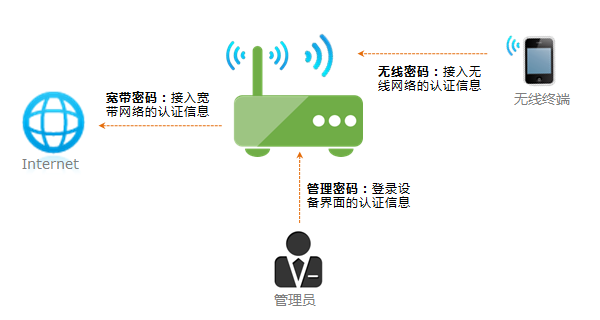 怎么改无线路由器密码?