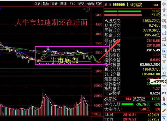 牛市来了，中国A股大牛市真的到来了吗？