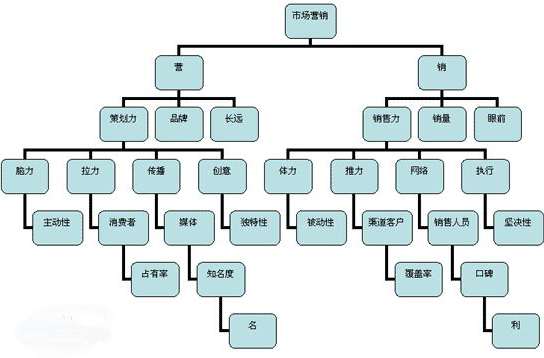 市场营销方式有哪些