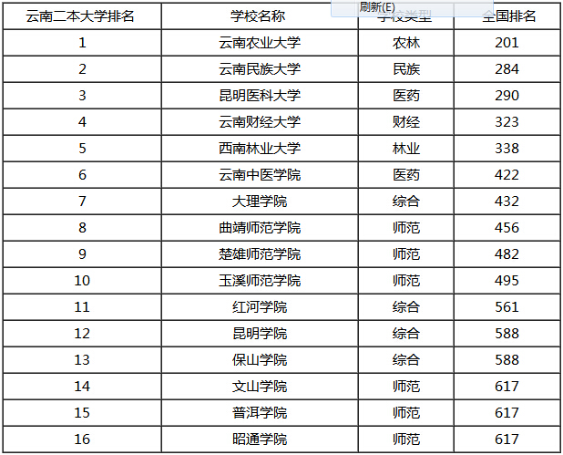 云南二本学校排名情况是什么？