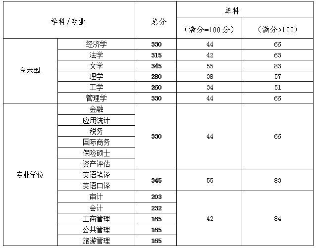 天津财经大学研究生录去分数线是多少？