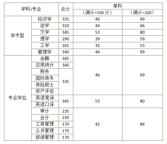 天津财经大学研究生录去分数线是多少？