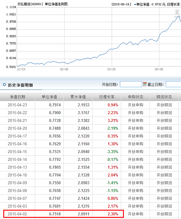 天弘基金 请问; 现在天弘精选的净值是多少 ？