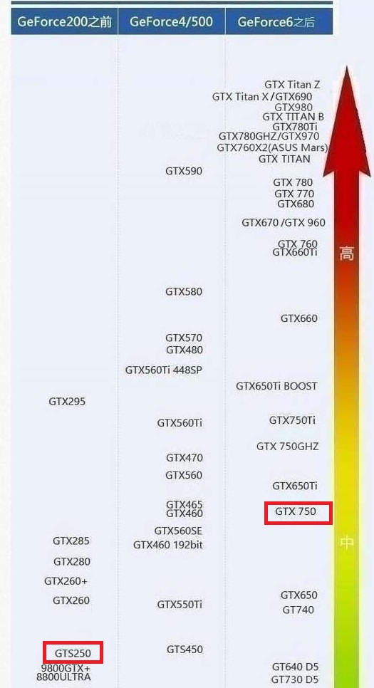 GTS250的性能是不是和GTX750差不多