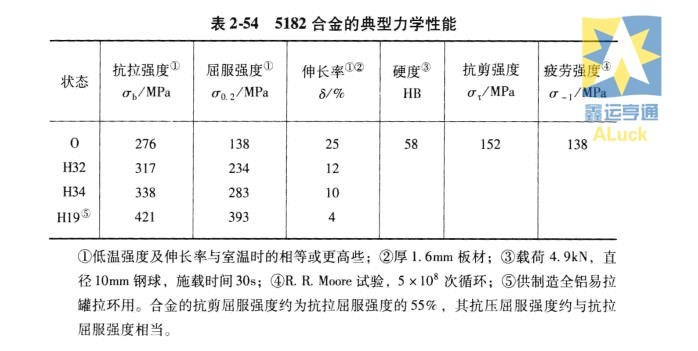 5182铝合金5182硬度是多少