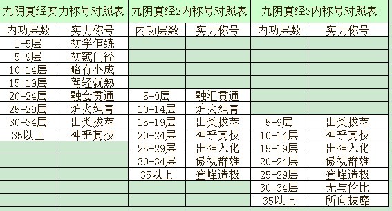 九阴真经的等级划分？