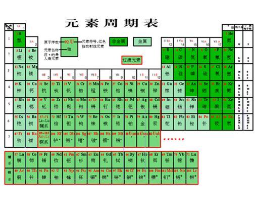 元素周期律总结