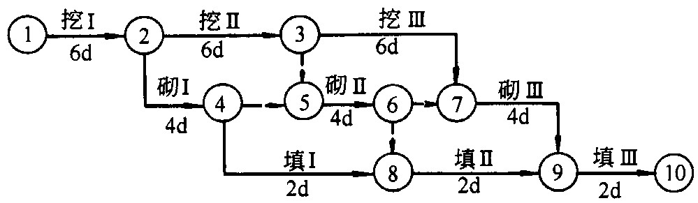 施工进度计划网络图怎么画，有横道图。