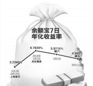 7日年化收益率是什么意思？