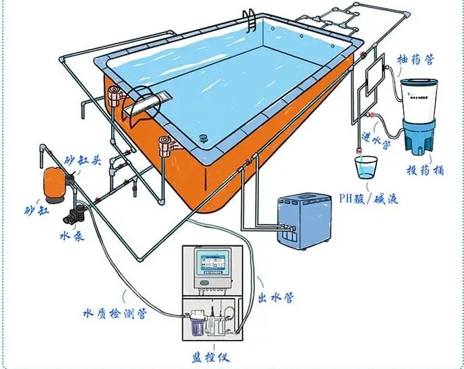游泳池都需要什么设备