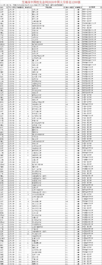 中国所有大学排名985211