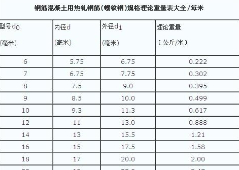 钢筋重量表