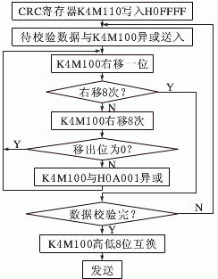 CRC校验是什么?