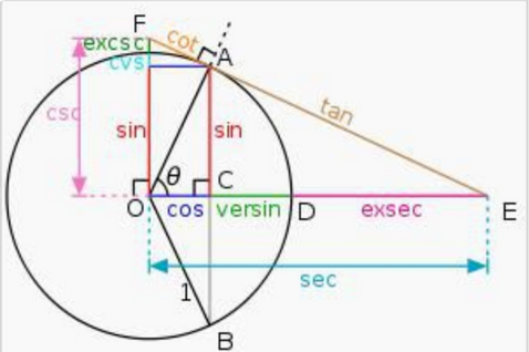 三角函数中，tan，sin，cos是指什么，在三角形图像上是哪一条边？求图