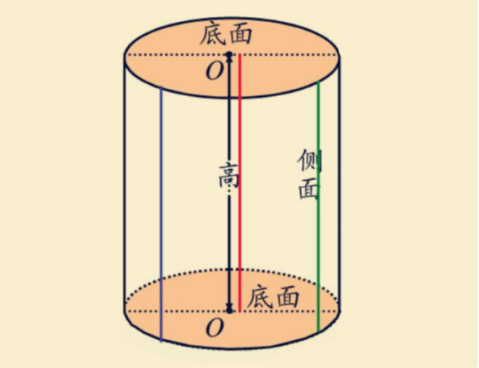 圆柱体的表面积公式