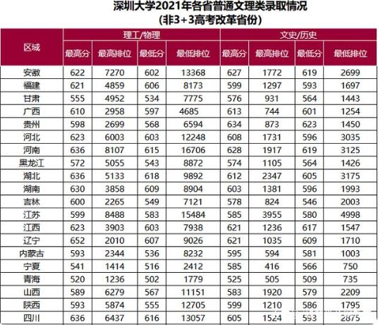 深圳大学是几本