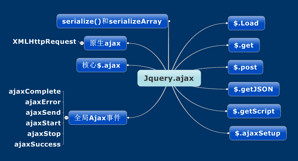 jquery ajax 默认超时时间是多少毫秒