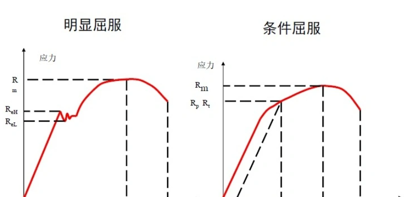 屈服强度是什么意思？