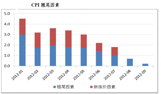 翘尾因素是什么意思