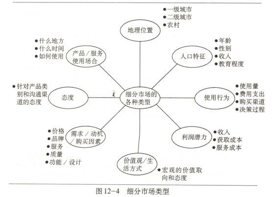 细分市场的目的是什么